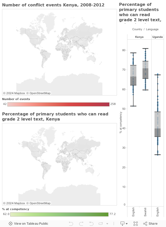 Kenya comparison and overall distribution of learning 